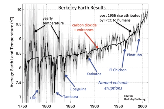 berkleyprojectgraph_mongabay_2011-0731